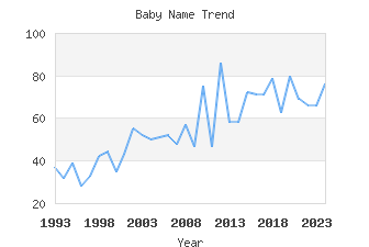 Baby Name Popularity