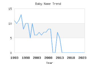 Baby Name Popularity