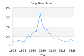 Baby Name Popularity