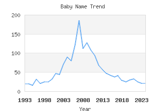 Baby Name Popularity