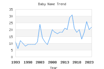 Baby Name Popularity