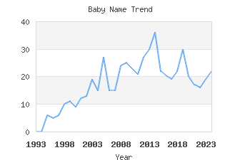 Baby Name Popularity