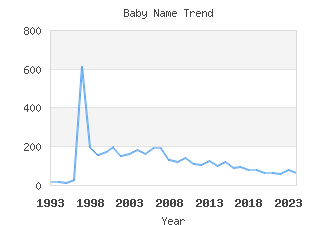 Baby Name Popularity