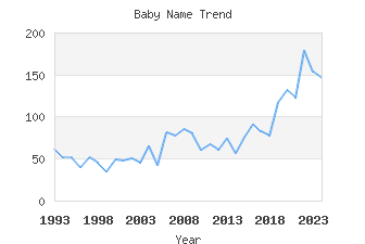 Baby Name Popularity