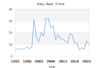 Baby Name Popularity