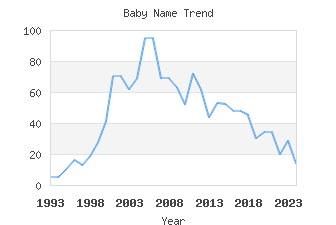 Baby Name Popularity