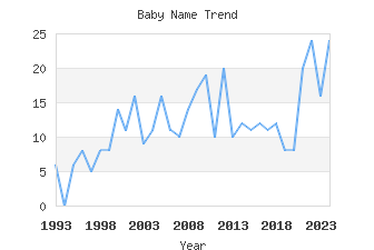 Baby Name Popularity