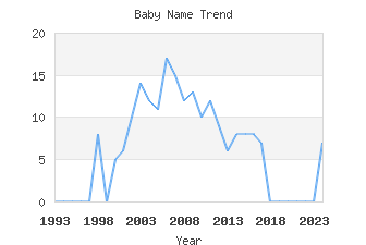 Baby Name Popularity