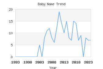 Baby Name Popularity