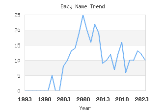 Baby Name Popularity