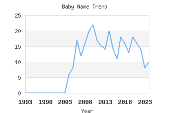 Baby Name Popularity