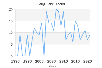 Baby Name Popularity