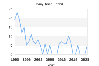 Baby Name Popularity