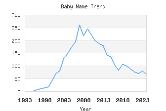 Baby Name Popularity