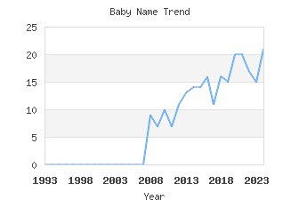 Baby Name Popularity