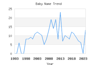 Baby Name Popularity