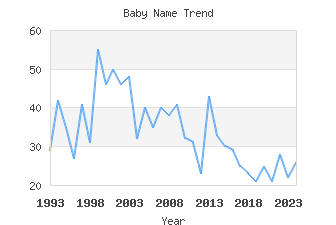 Baby Name Popularity