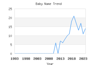 Baby Name Popularity