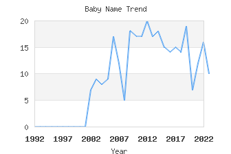 Baby Name Popularity