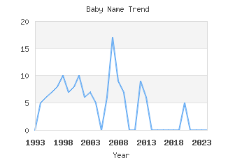 Baby Name Popularity