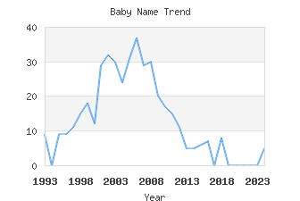 Baby Name Popularity