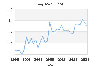 Baby Name Popularity