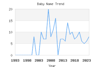 Baby Name Popularity