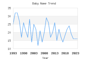 Baby Name Popularity