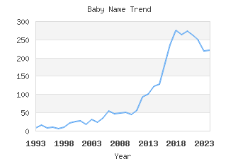 Baby Name Popularity