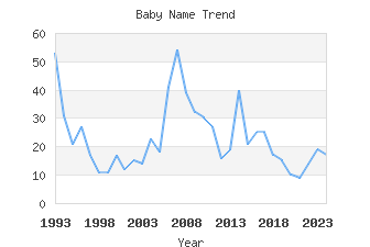 Baby Name Popularity