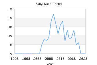 Baby Name Popularity