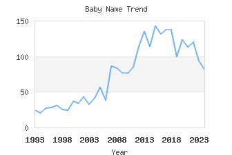 Baby Name Popularity