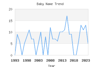 Baby Name Popularity