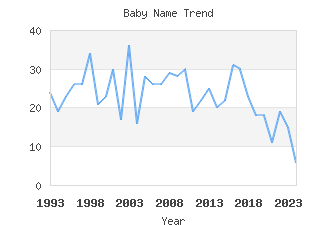 Baby Name Popularity