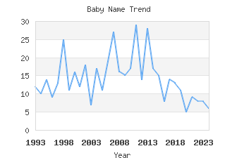 Baby Name Popularity