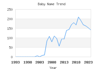 Baby Name Popularity
