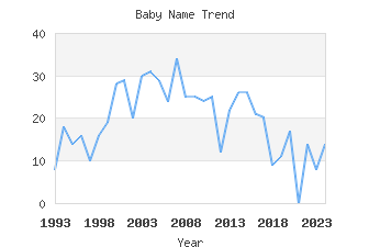 Baby Name Popularity