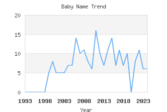 Baby Name Popularity