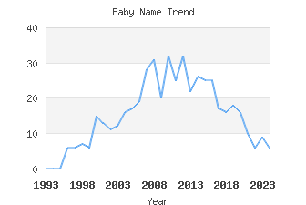 Baby Name Popularity