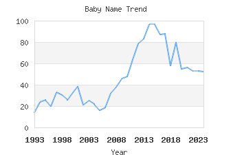 Baby Name Popularity