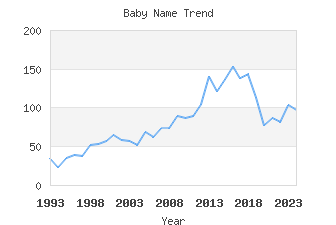 Baby Name Popularity