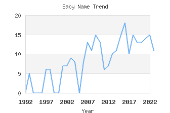 Baby Name Popularity