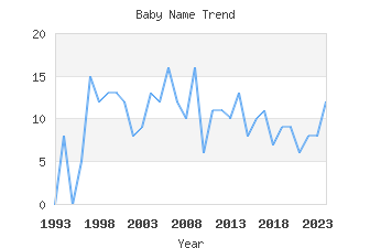 Baby Name Popularity