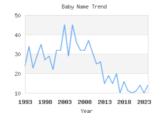 Baby Name Popularity