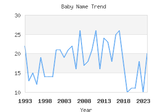 Baby Name Popularity