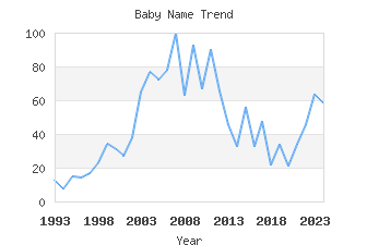 Baby Name Popularity