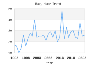 Baby Name Popularity