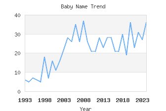 Baby Name Popularity