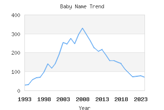 Baby Name Popularity