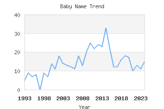 Baby Name Popularity